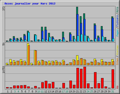 Acces journalier pour Mars 2012