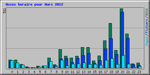 Acces horaire pour Mars 2012